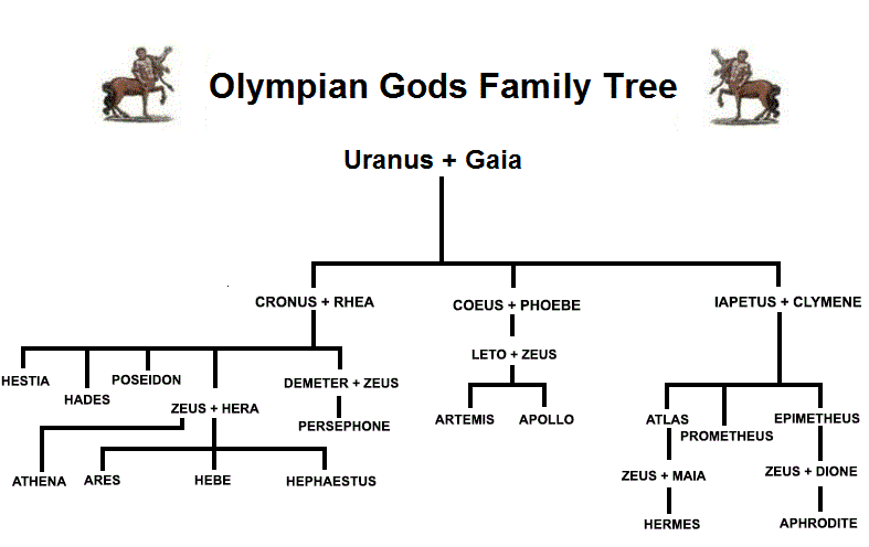 Greek Genealogy Chart